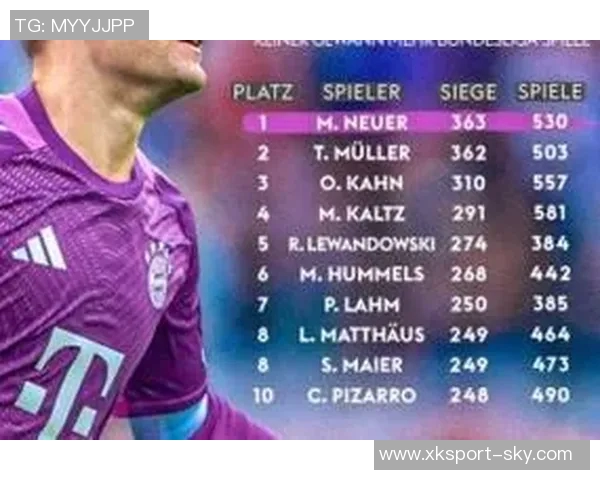 德甲历史胜场榜揭晓穆勒与诺伊尔并列第一卡恩位居第三 德甲历史胜场榜揭晓穆勒与诺伊尔并列第一卡恩位居第三